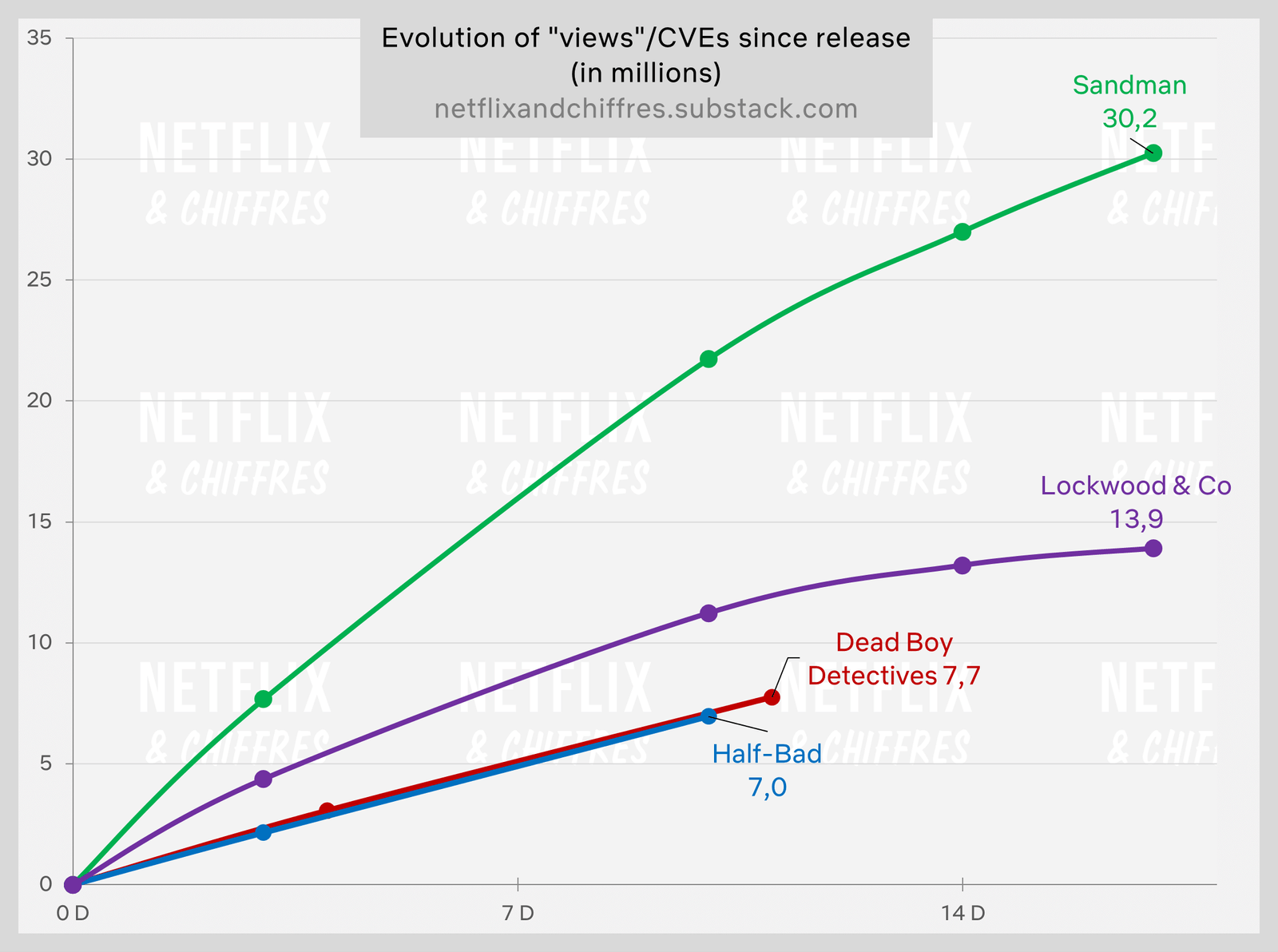 Dead Boy Detectives vs. other Netflix Original series in week 2