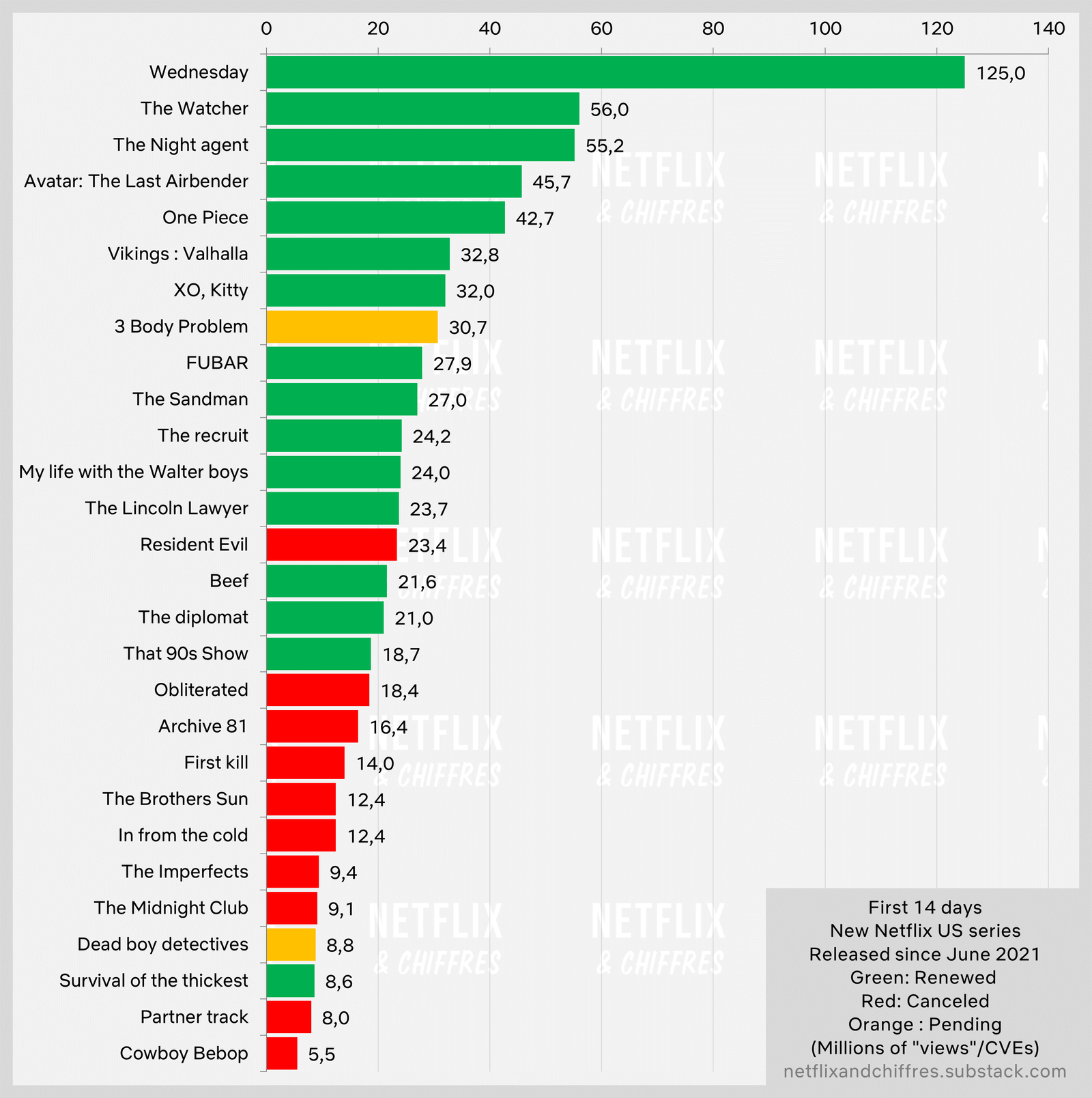 Dead Boy Detectives' first 14 days on Netflix