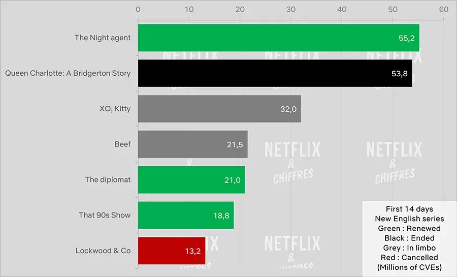 Queen Charlotte vs. Other Shows Netflix CVE Viewership