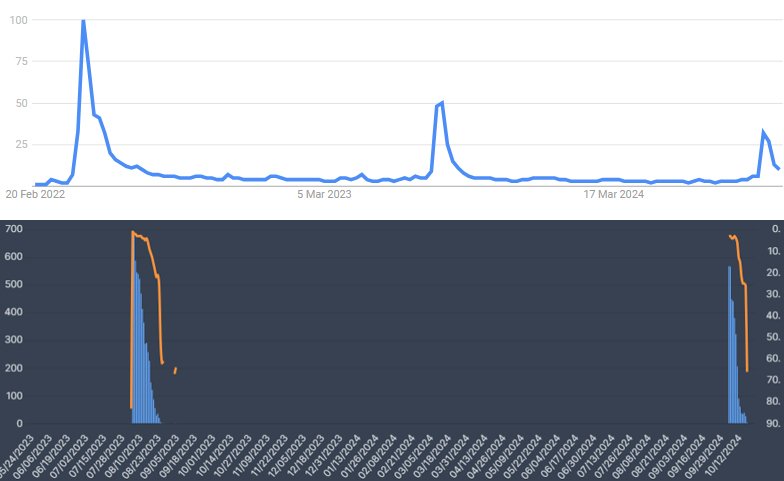 Heartstopper Google Interest viewership declines