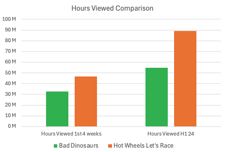 Bad Dinosaur Hot Wheels Hours Watched